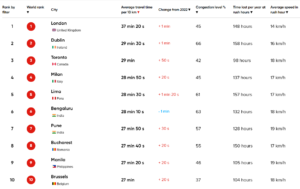 World's Most Congested Cities - Bengaluru